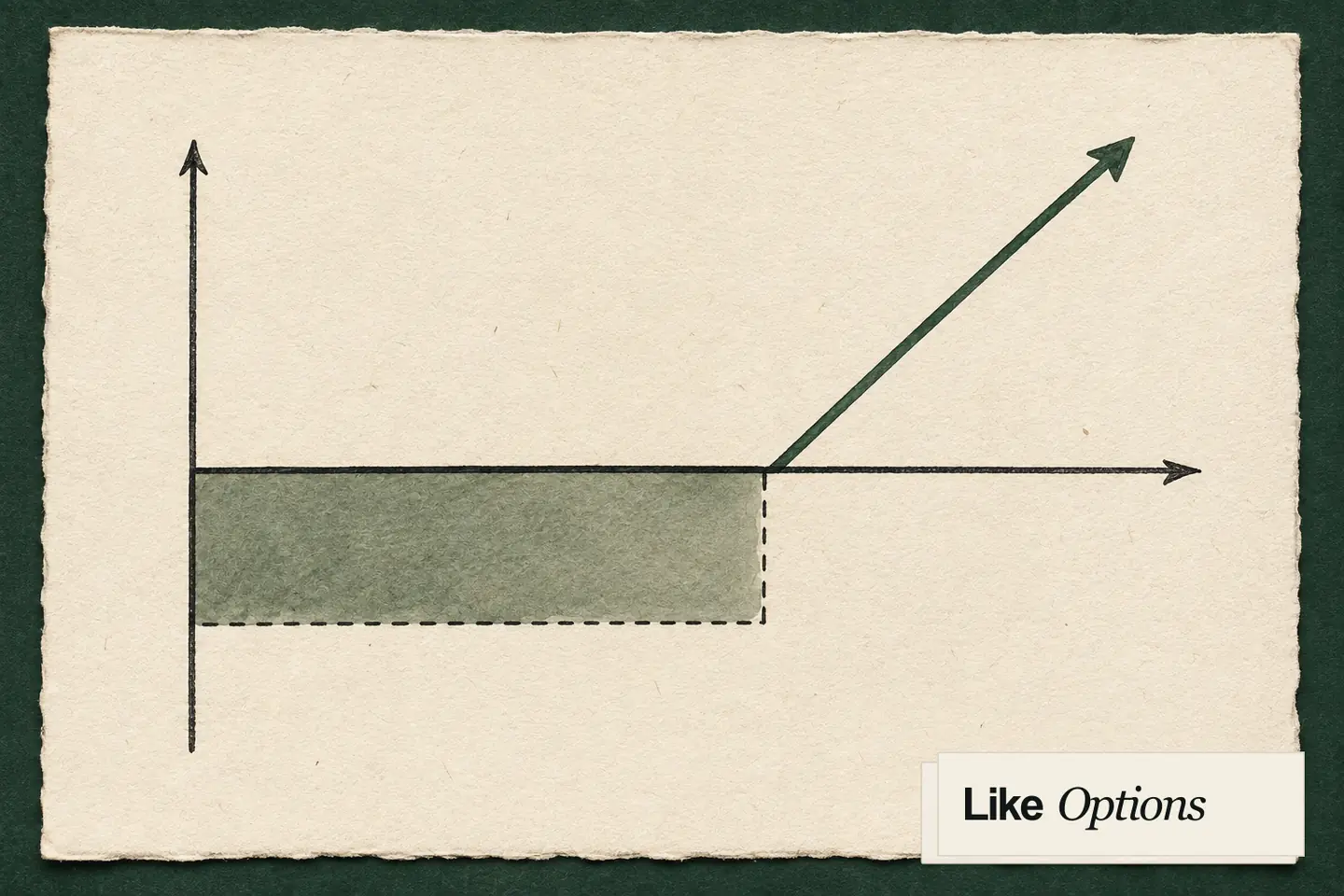 Options payoff graph with a breakeven line and limited-loss area